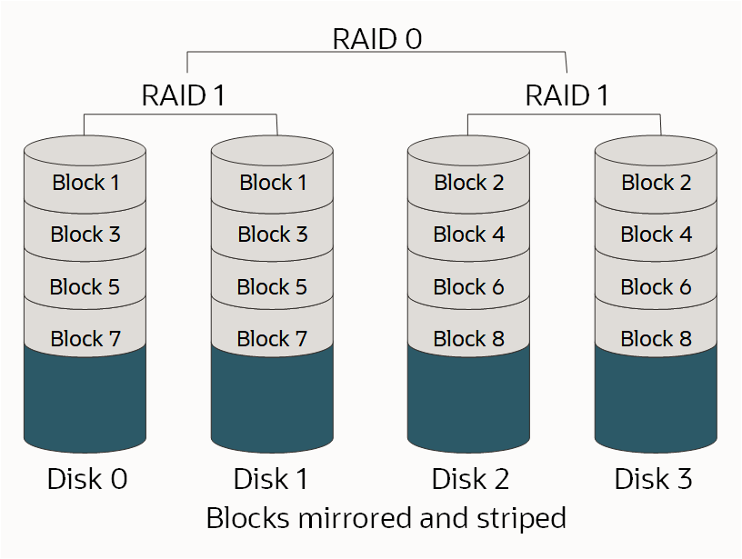 Click to expand This image shows a RAID 10 array, with blocks mirrored and striped.