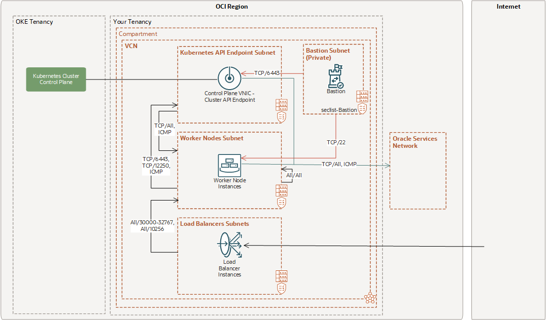 Click to expand This image shows an example cluster configuration with a Kubernetes API endpoint subnet, a worker node subnet, and load balancer subnets. Access to the subnets is controlled by the seclist-KubernetesAPIendpoint, seclist-workernodes, and seclist-loadbalancers security lists respectively. The Kubernetes API endpoint subnet is connected to the cluster control plane by a VNIC. A bastion in a bastion subnet provides SSH access to the cluster's Kubernetes API endpoint and worker nodes. Other features of this example configuration are described in the surrounding text.