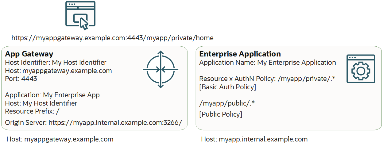 Click to expand example values used to configure an enterprise application, and an App Gateway in the IAM console