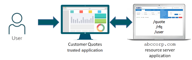 Click to expand This diagram illustrates adding a custom application at a high level.