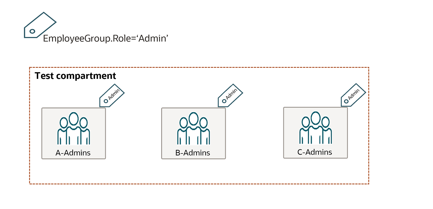 Click to expand Test compartment with tag-based policy