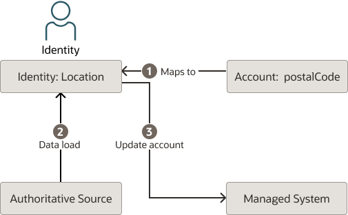 Identity attribute update