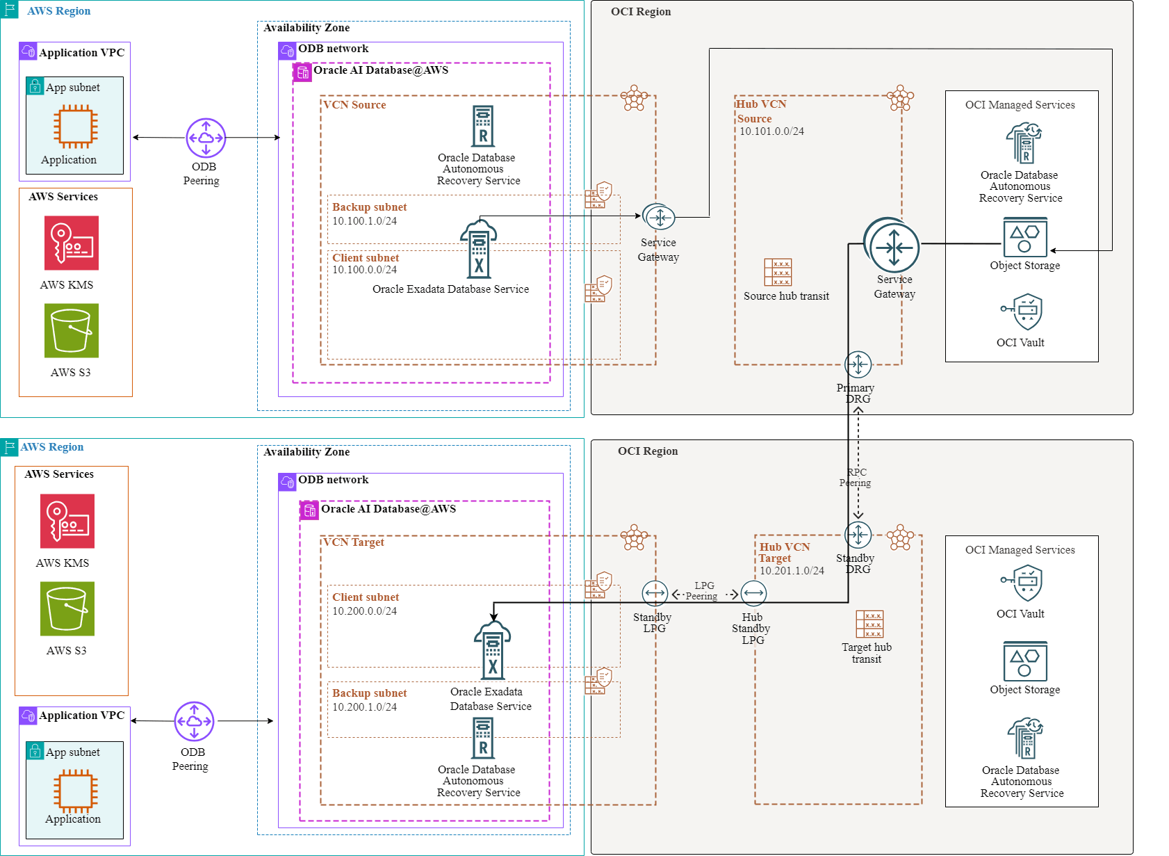 This screenshot shows the cross-region architecture diagram.