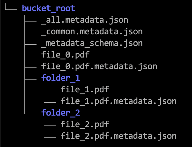 An image that shows hierarchy for metadata files in Object Storage. The bucket_root has the following files: _all.metadata.json, _common.metadata.json, _metadata_schema.json, file_0.pdf, file_0.pdf.metadata.json, folder_1, and folder_2. Then, folder_1 includes file_1.pdf and file_1.pdf.metadata.json and folder_2 includes file_2.pdf and file_2.pdf.metadata.json.