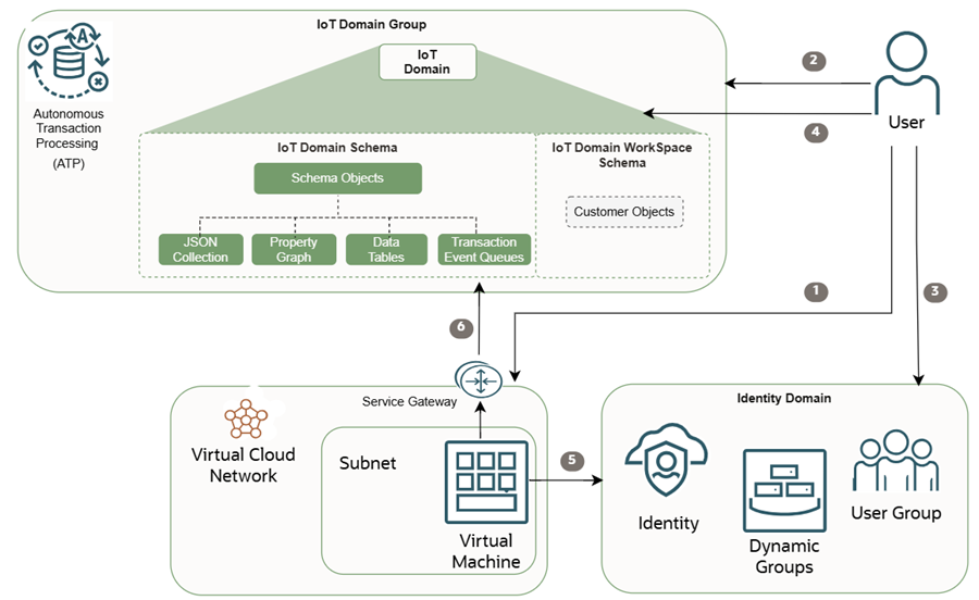 This diagram describes the configuration required for direct database connection.