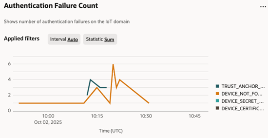Authentication failure count metric chart for IoT.