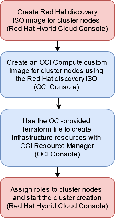 A workflow diagram with four boxes in a vertical stack. The first and fourth boxes represent installation steps performed in the Red Hat OpenShift Hybrid Cloud Console, while the second and third represent steps performed in the OCI Console. These steps are detailed in the OpenShift for OCI Help Installer section of this documentation.