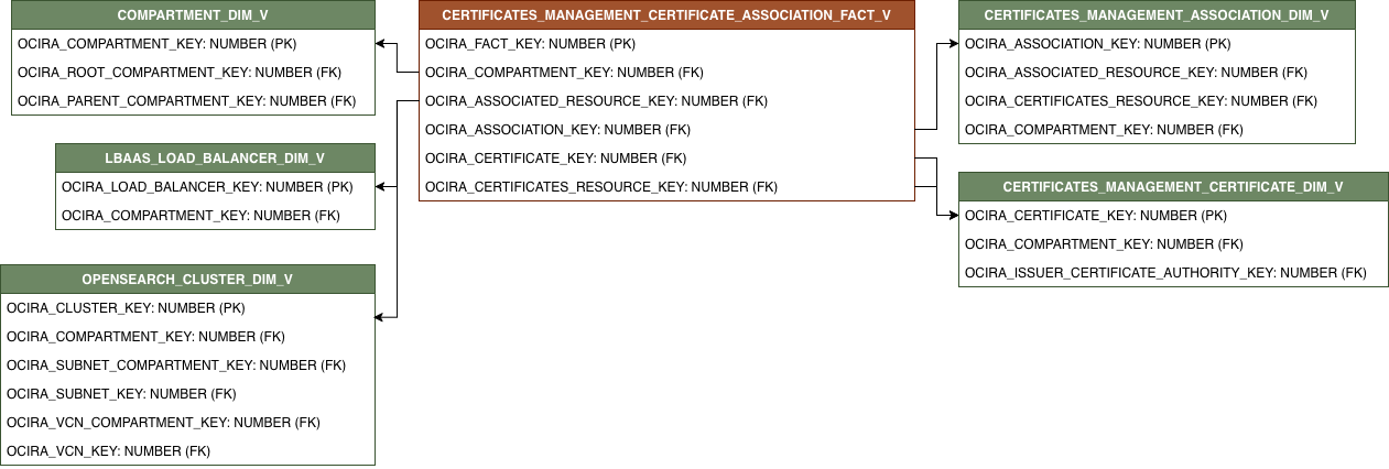 Relationship diagram showing CERTIFICATES_MANAGEMENT_CERTIFICATE_ASSOCIATION_FACT_V and its related dimension tables.