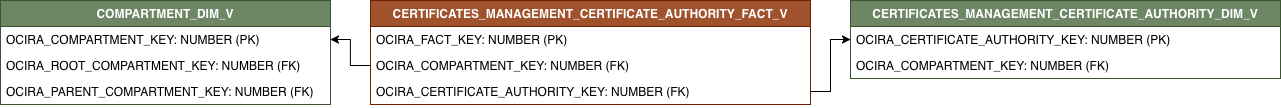 Relationship diagram showing CERTIFICATES_MANAGEMENT_CERTIFICATE_AUTHORITY_FACT_V and its related dimension tables.