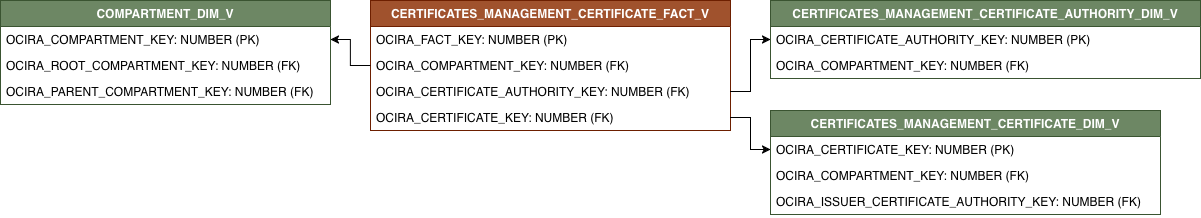 Relationship diagram showing CERTIFICATES_MANAGEMENT_CERTIFICATE_FACT_V and its related dimension tables.
