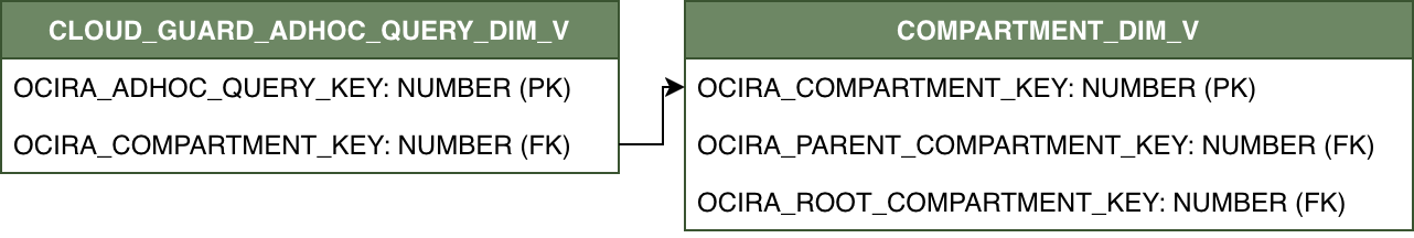 Relationship diagram for CLOUD_GUARD_ADHOC_QUERY_DIM_V and its related dimension table COMPARTMENT_DIM_V.