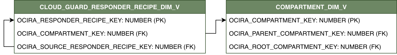 Relationship diagram for CLOUD_GUARD_RESPONDER_RECIPE_DIM_V and its related dimension table COMPARTMENT_DIM_V.