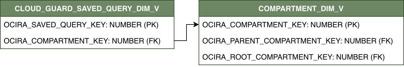 Relationship diagram for CLOUD_GUARD_SAVED_QUERY_DIM_V and its related dimension table COMPARTMENT_DIM_V.