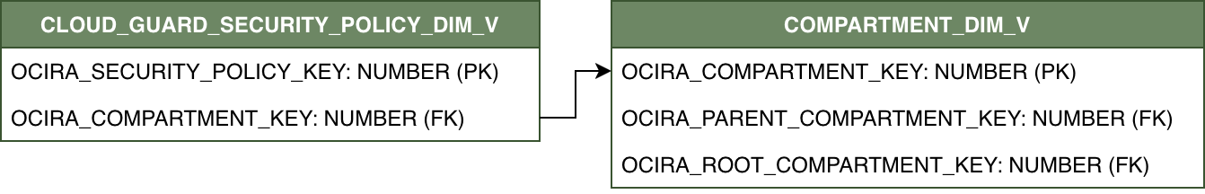 Relationship diagram for CLOUD_GUARD_SECURITY_POLICY_DIM_V and its related dimension table COMPARTMENT_DIM_V.