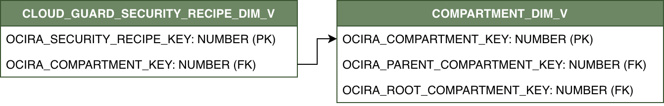 Relationship diagram for CLOUD_GUARD_SECURITY_RECIPE_DIM_V and its related dimension table COMPARTMENT_DIM_V.
