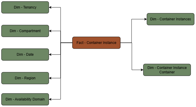 The Container Instance fact table is connected to seven dimension tables.