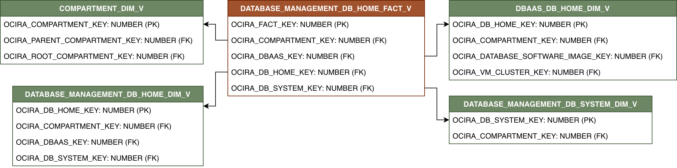 Relationship diagram with DATABASE_MANAGEMENT_DB_HOME_FACT_V and its related dimension tables.
