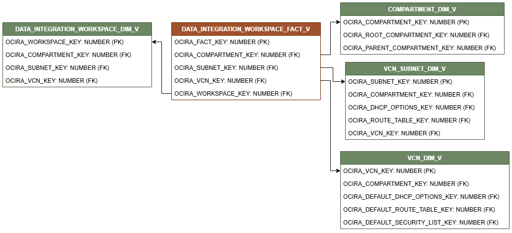 Relationship diagram showing the fact table, DATA_INTEGRATION_WORKSPACE_FACT_V.