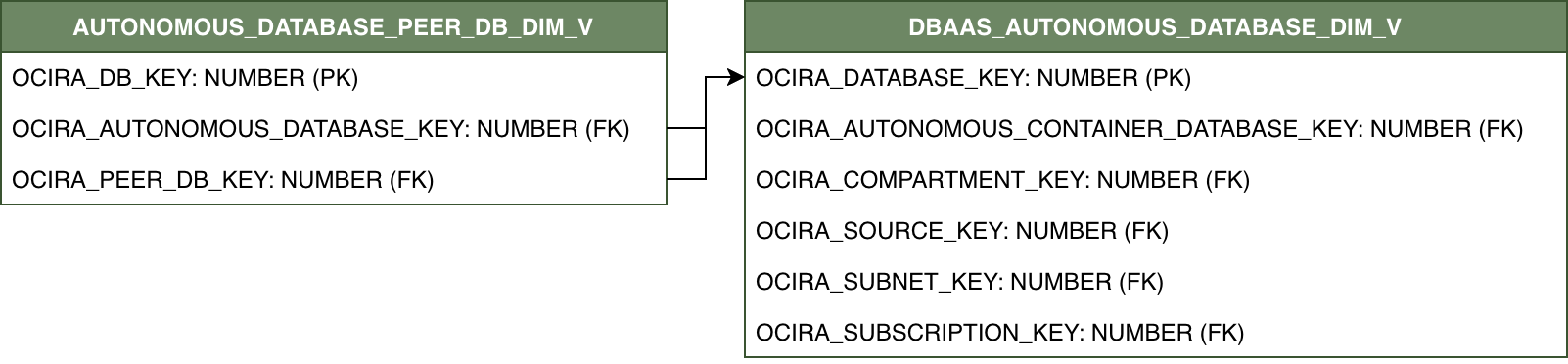 Relationship diagram for the AUTONOMOUS_DATABASE_PEER_DB_DIM_V view connected to the dimension view DBAAS_AUTONOMOUS_DATABASE_DIM_V.