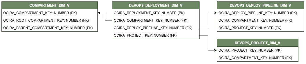 Relationship diagram showing the dimension table, DEVOPS_DEPLOYMENT_DIM_V.