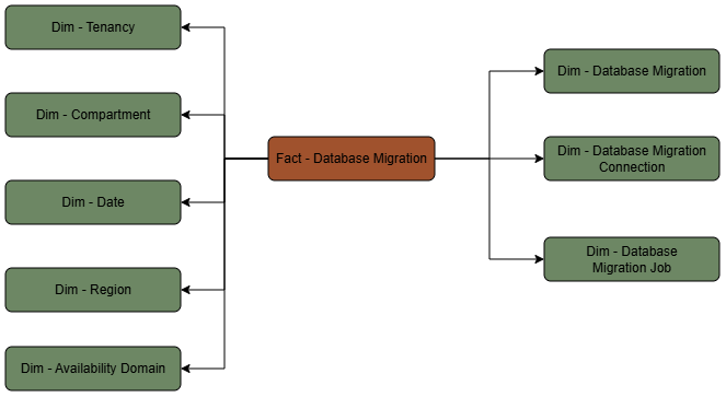 The Database Migration fact table is connected to eight dimension tables.