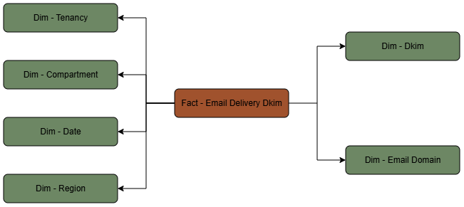 This diagram shows the Email Delivery Dkim fact table connected to six dimension tables.