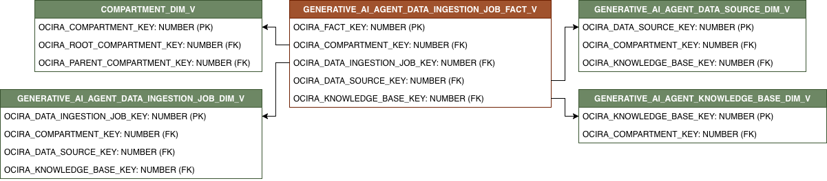 Relationship diagram showing GENERATIVE_AI_AGENT_DATA_INGESTION_JOB_FACT_V and its related dimension tables.