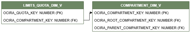 Relationship diagram showing the dimension table, LIMITS_QUOTA_DIM_V.