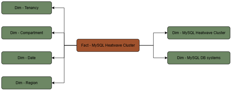 This diagram shows the MySQL HeatWave Cluster fact table connected to six dimension tables.