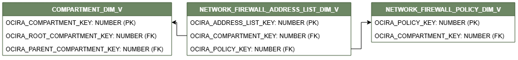 Relationship diagram showing the dimension table, NETWORK_FIREWALL_ADDRESS_LIST_DIM_V.