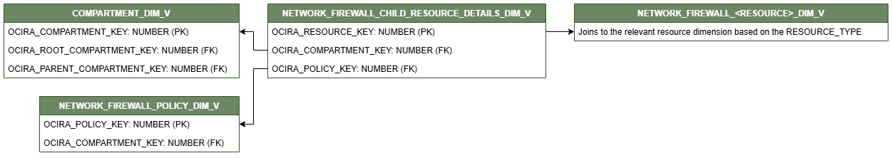 Relationship diagram showing the dimension table, NETWORK_FIREWALL_CHILD_RESOURCE_DETAILS_DIM_V.