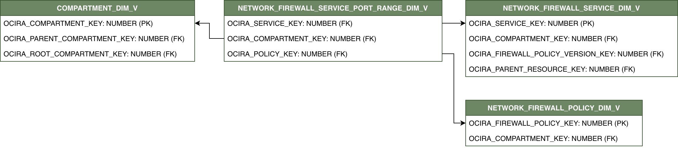 Relationship diagram with NETWORK_FIREWALL_SERVICE_PORT_RANGE_DIM_V connected to three dimension views, COMPARTMENT_DIM_V, NETWORK_FIREWALL_SERVICE_DIM_V, and NETWORK_FIREWALL_POLICY_DIM_V.