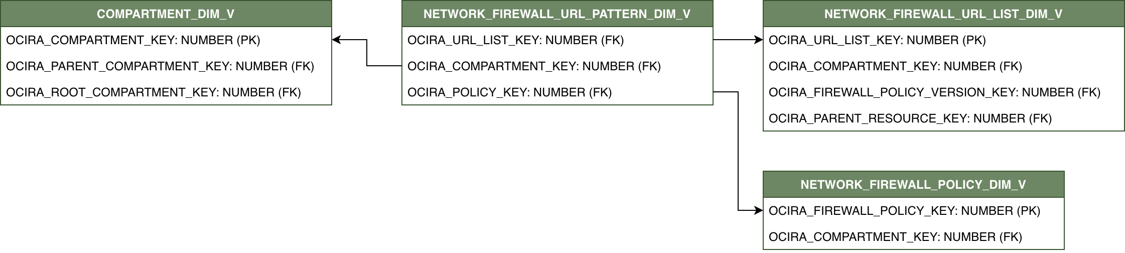 Relationship diagram with NETWORK_FIREWALL_URL_PATTERN_DIM_V connected to three dimension views, COMPARTMENT_DIM_V, NETWORK_FIREWALL_URL_LIST_DIM_V, and NETWORK_FIREWALL_POLICY_DIM_V.