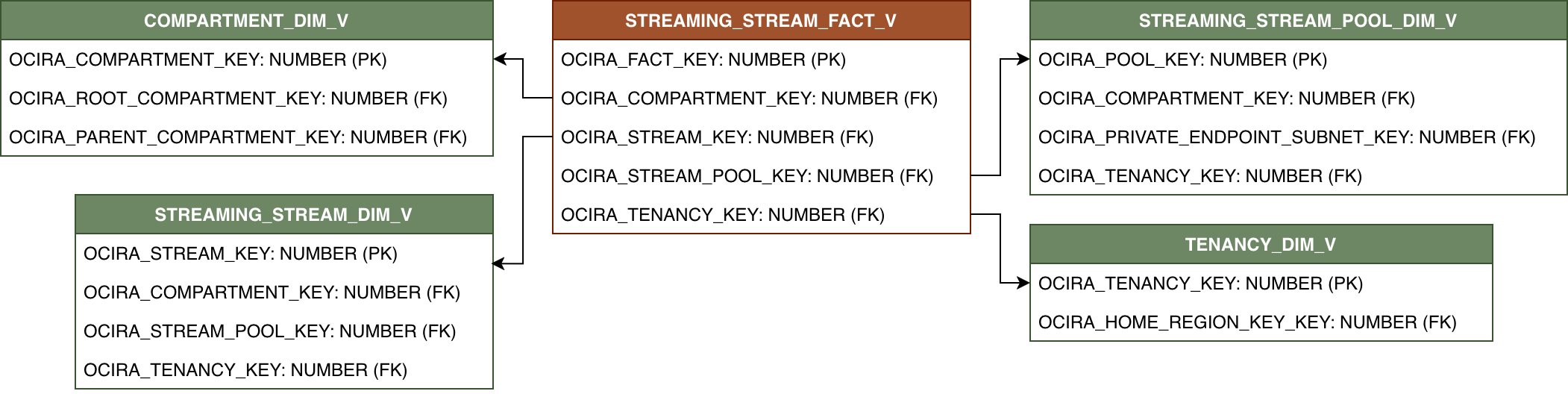 Relationship diagram showing STREAMING_STREAM_FACT_V and its related dimension tables.
