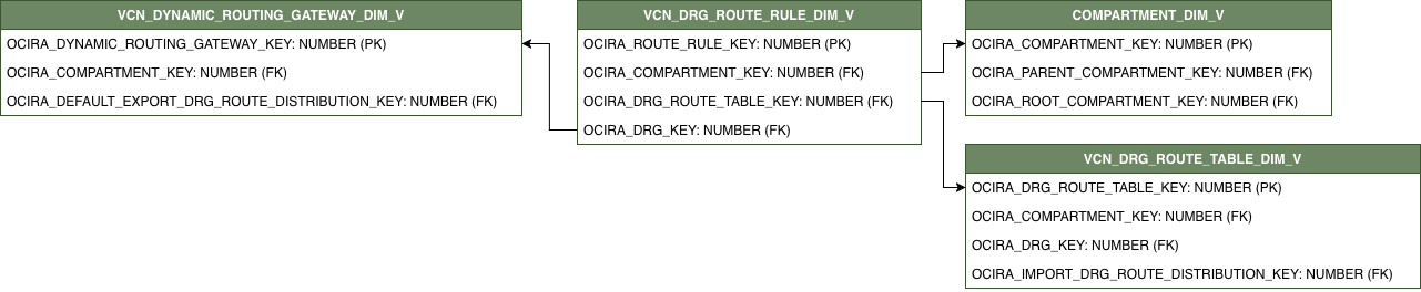 Relationship diagram with VCN_DRG_ROUTE_RULE_DIM_V connected to three dimension views.