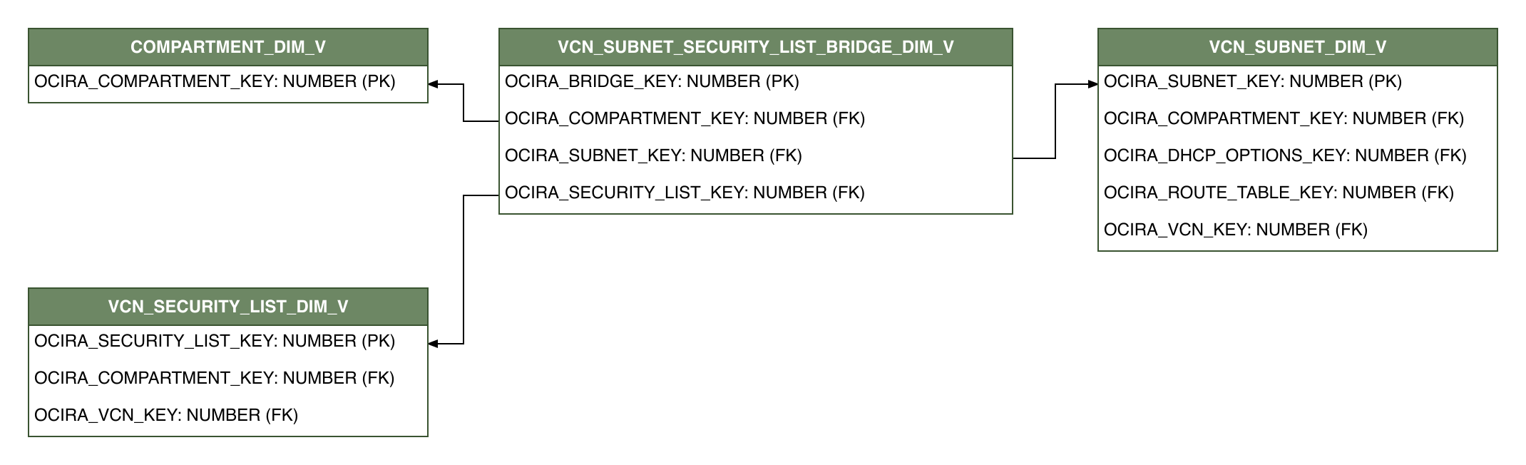 Relationship diagram showing the dimension table, VCN_SUBNET_SECURITY_LIST_BRIDGE_DIM_V connected to three dimension tables, COMPARTMENT_DIM_V, VCN_SECURITY_LIST_DIM_V, and VCN_SUBNET_DIM_V.