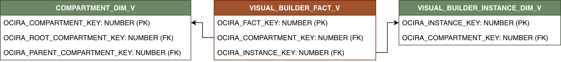 Relationship diagram showing VISUAL_BUILDER_FACT_V and its related dimension tables.
