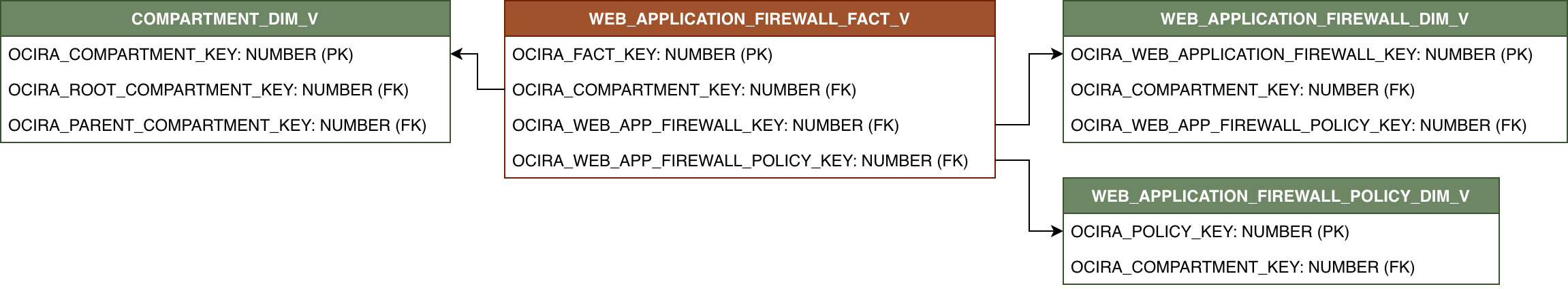 Relationship diagram showing WEB_APPLICATION_FIREWALL_FACT_V and its related dimension tables.