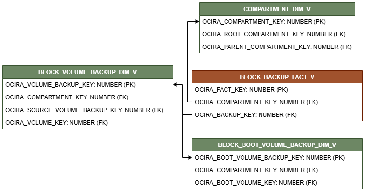 Relationship diagram with BLOCK_BACKUP_FACT_V connected to three dimension views COMPARTMENT_DIM_V, BLOCK_BOOT_VOLUME_BACKUP_DIM_V, and BLOCK_VOLUME_BACKUP_DIM_V