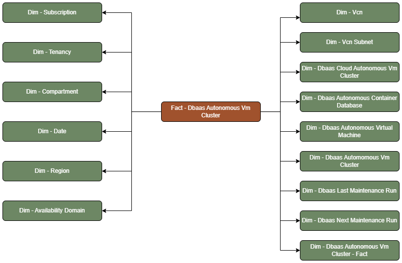 Fact table DbaaS Autonomous VM Cluster connected to fifteen dimension tables, Subscription, Tenancy, Compartment, Date, Region, Availability Domain, Vcn, Vcn Subnet, Dbaas Cloud Autonomous Vm Cluster, Dbaas Autonomous Container Database, Dbaas Autonomous Virtual Machine, Dbaas Autonomous Vm Cluster, Dbaas Last Maintenance Run, Dbaas Next Maintenance Run, and DBaas Autonomous Vm Cluster - Fact.