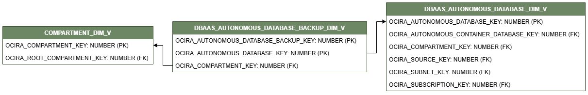 Relationship diagram for the DBAAS_AUTONOMOUS_DATABASE_BACKUP_DIM_VV view connected to two dimension views, COMPARTMENT_DIM_V and DBAAS_AUTONOMOUS_DATABASE_DIM_V.