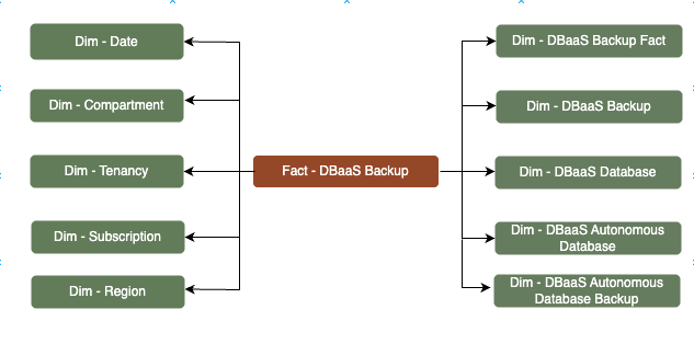 Fact table DBaaS Backup Fact connected to ten dimension tables, Subscription, Tenancy, Compartment, Date, Region, DBaaS Autonomous AI Database Backup, DBaaS Autonomous Database, DBaaS Backup, DBaaS Backup Fact, and DBaaS Database.