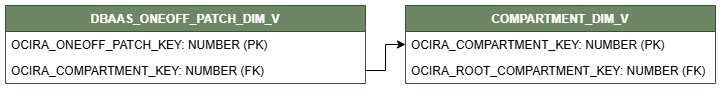 Relationship diagram for the DBAAS_ONEOFF_PATCH_DIM_V view connected to the dimension view COMPARTMENT_DIM_V.