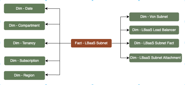Fact table LBaaS Subnet connected to nine dimension tables, Subscription, Tenancy, Compartment, Date, Region, VCN Subnet, LBaaS Load Balancer, LBaaS Subnet Fact, and LBaaS Subnet Attachment.
