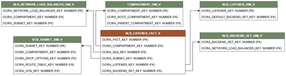 Relationship diagram for Network Load Balancer. The NLB_LISTENER_FACT_V fact view is connected to five dimension views, COMPARTMENT_DIM_V, NLB_BACKEND_SET_DIM_V, NLB_LISTENER_DIM_V, VCN_SUBNET_DIM_V, NLB_NEWTORK_LOAD_BALANCER_DIM_V..