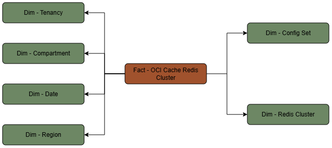 Fact table OCI Cache Redis Cluster connected to six dimension tables, Tenancy, Compartment, Date, Region, Config Set, and Redis Cluster.