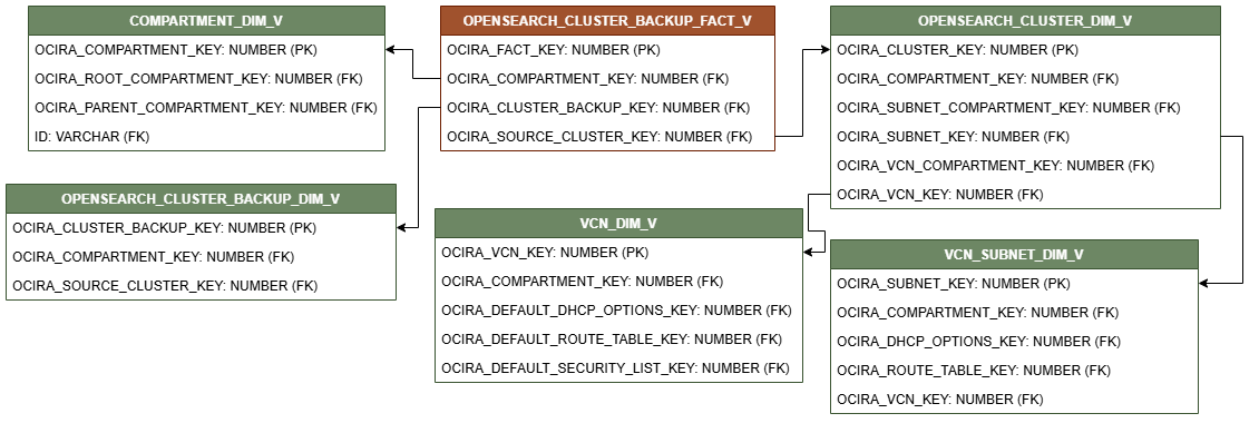 Relationship diagram showing the fact table, OPENSEARCH_CLUSTER_BACKUP_FACT_V connected to five dimension tables, COMPARTMENT_DIM_V, OPENSEARCH_CLUSTER_BACKUP_DIM_V, OPENSEARCH_CLUSTER_DIM_V, VCN_DIM_V, and VCN_SUBNET_DIM_V.