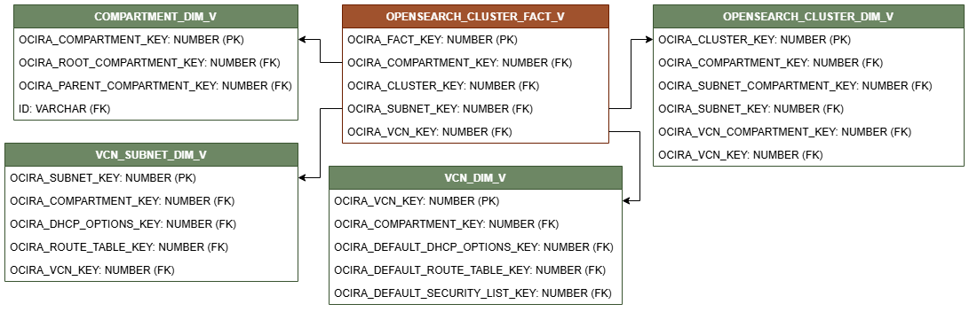 Relationship diagram showing the fact table, OPENSEARCH_CLUSTER_FACT_V connected to four dimension tables, COMPARTMENT_DIM_V, VCN_SUBNET_DIM_V, OPENSEARCH_CLUSTER_DIM_V, and VCN_DIM_V.