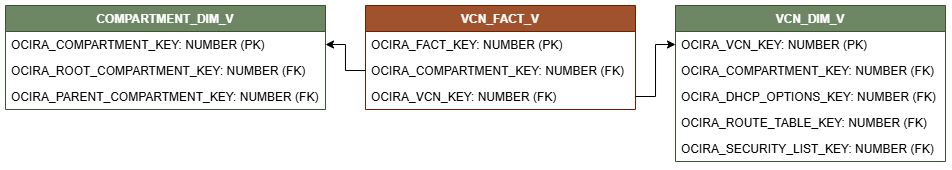Relationship diagram showing the fact table, VCN_FACT_V connected to two dimension tables, COMPARTMENT_DIM_V and VCN_DIM_V.