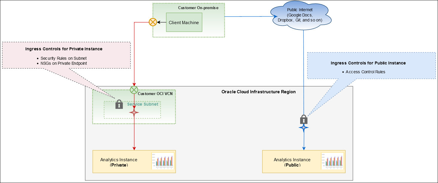 Ingress scenarios for Oracle Analytics Cloud Ingress scenarios for Oracle Analytics Cloud